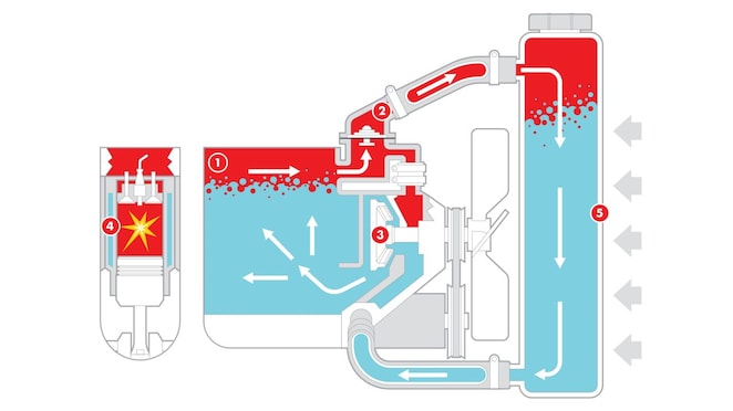 Five ways a coolant can help protect your engine